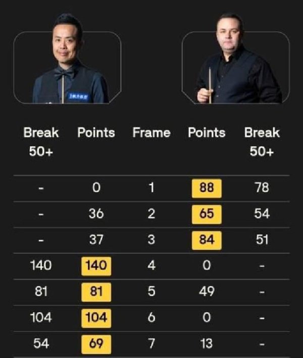 傅家俊退赛！中国00后天才10分钟生苦战迎战英国黑马