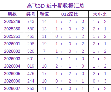 008期高飞福彩3D预测奖号:大小比分析