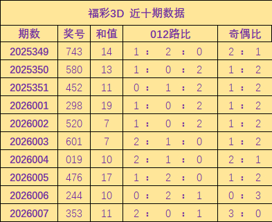 008期胡亚楠福彩3D展望奖号:和值分析