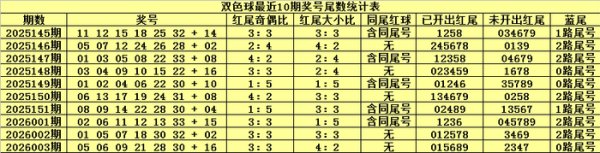 004期恋秋双色球预测奖号:红球双胆