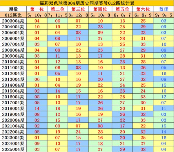 004期李老翁双色球臆想奖号:杀8码红球