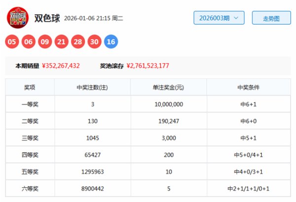 004期林必立双色球预测奖号:红球定位分析