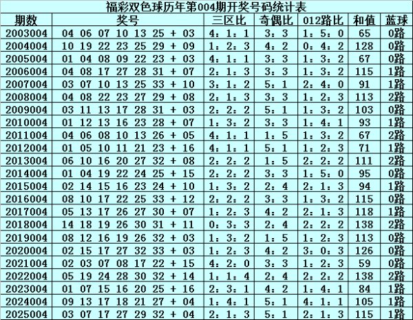 004期文彬双色球预测奖号:6+1保举